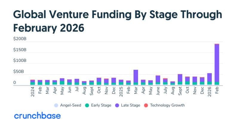 Funding and Investment Rounds Fuel Startup Growth in 2026