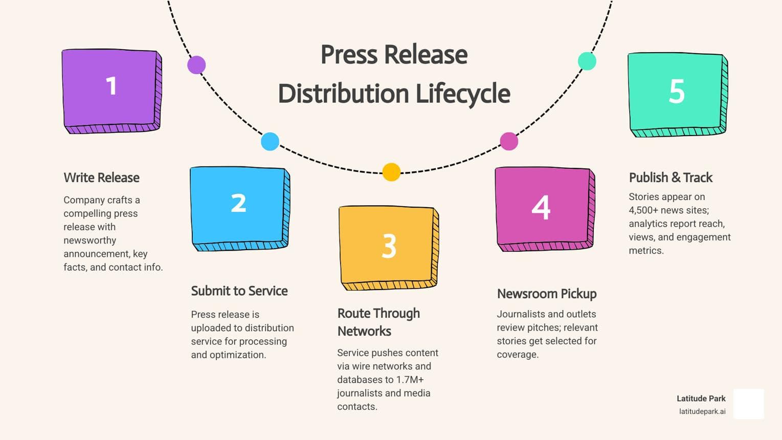 Why Press Release Distribution Remains Essential for Business Growth in 2026